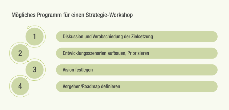 Strategie-Workshop