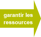 Ressourcen sichern