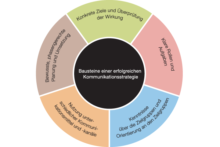 Kommunikationsstrategie