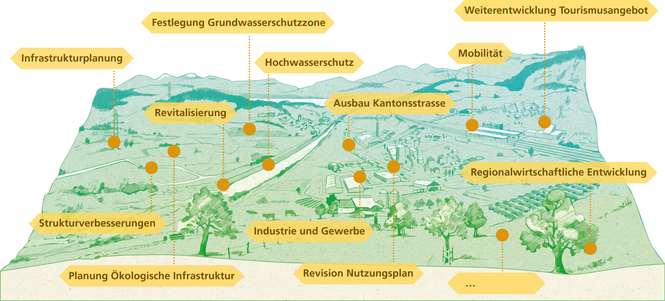 Entwicklungsprozess Ländlicher Raum (ELR)