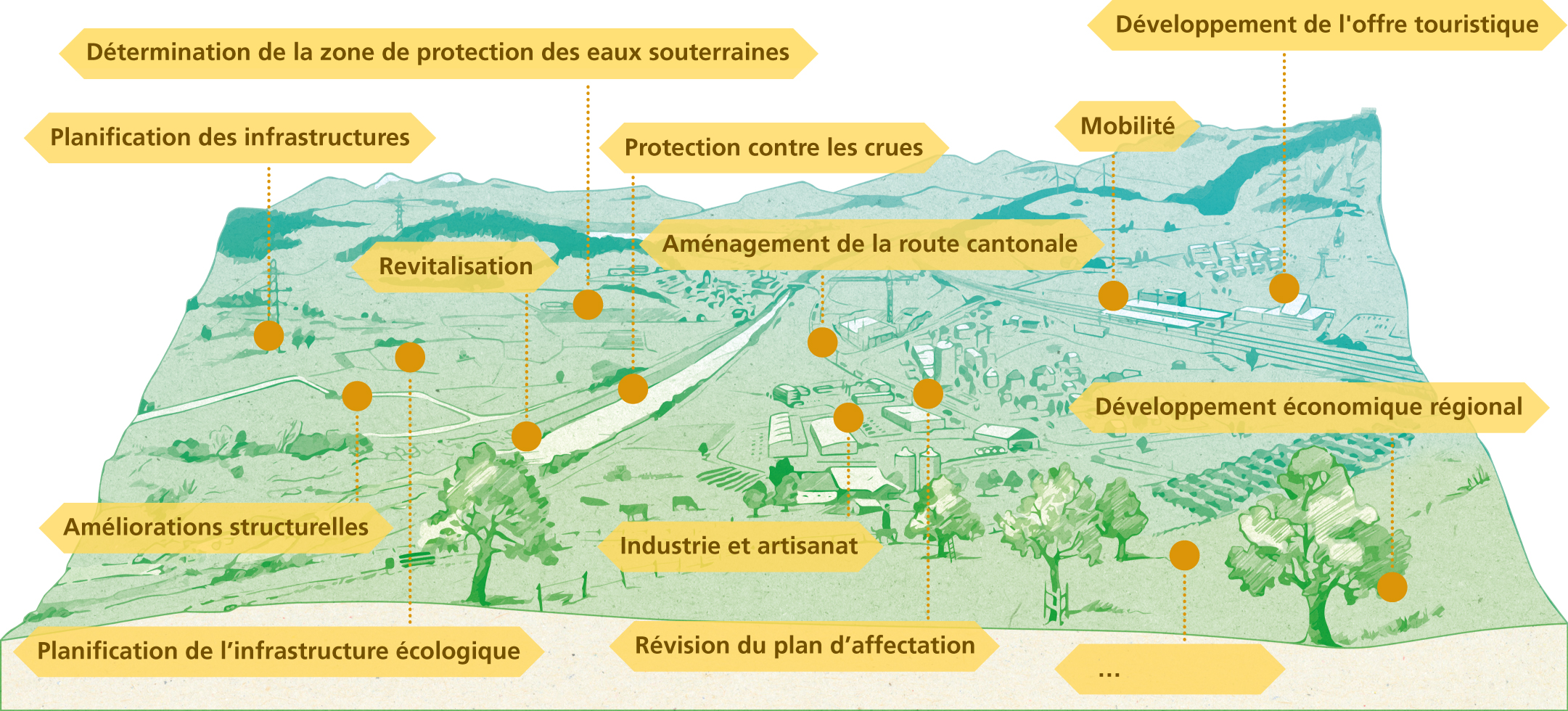 Processus de développement de l’espace rural (PDER)