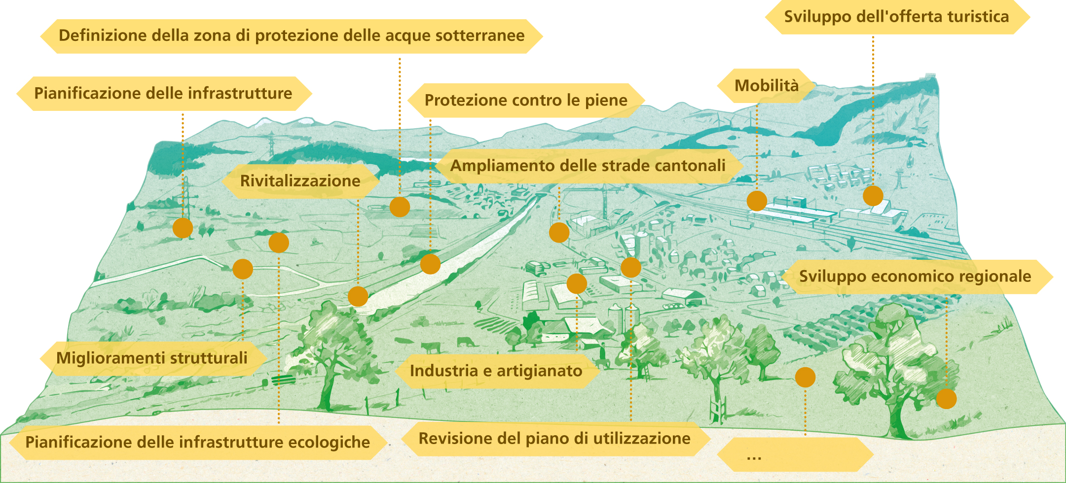 Processo di sviluppo dello spazio rurale (PSSR)