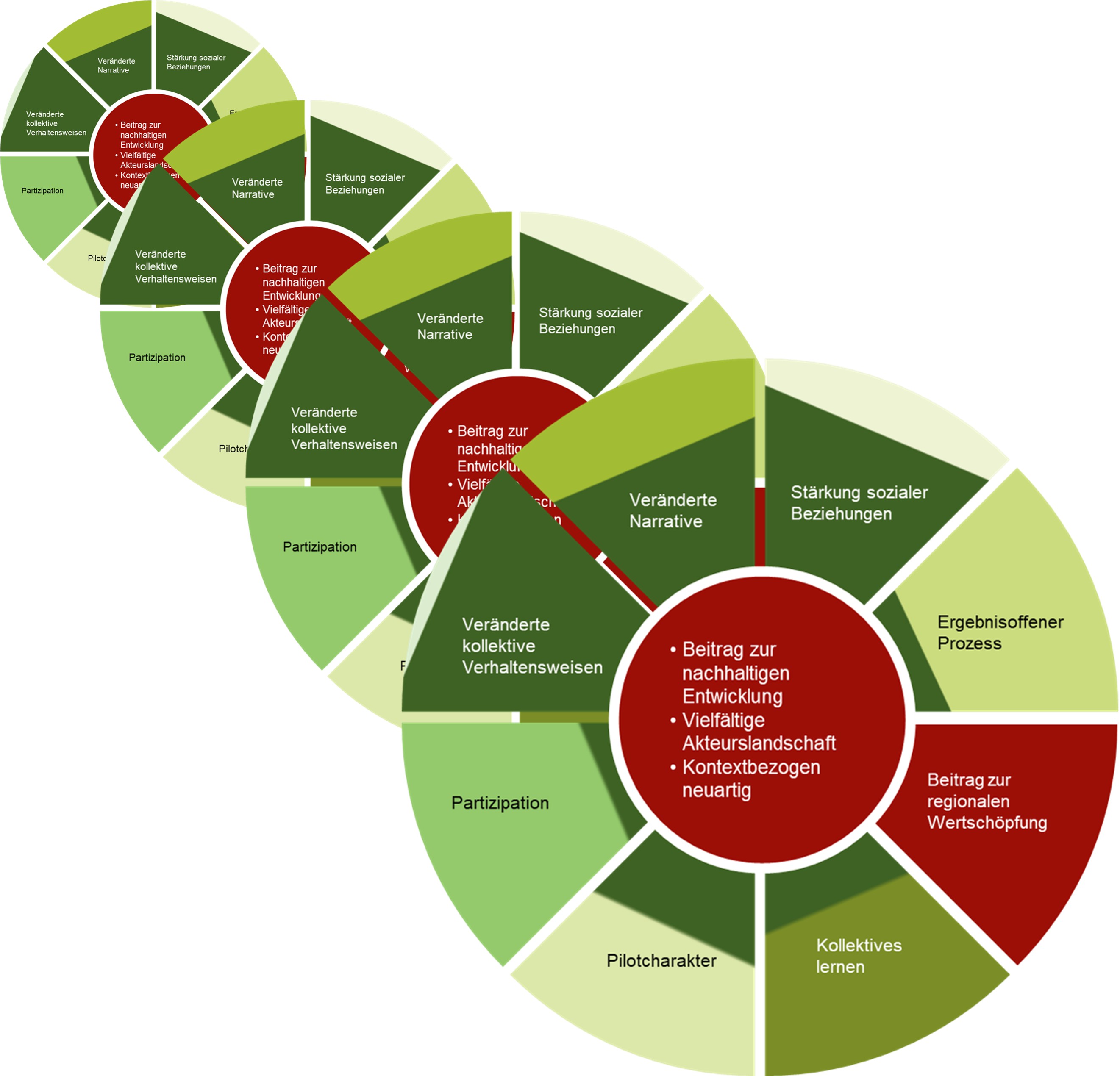 «Innovations sociales»