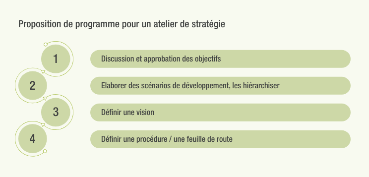 Strategieworkshop