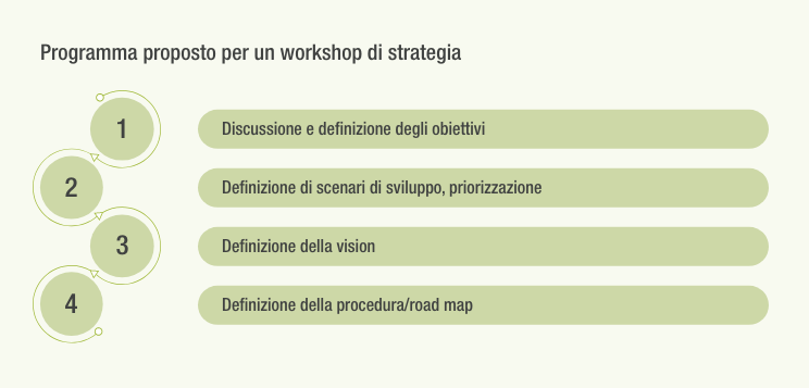 Strategieworkshop
