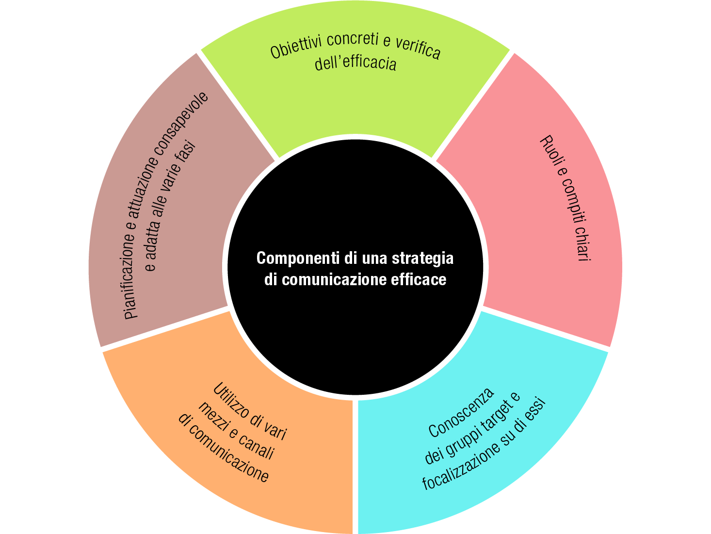 Kommunikationsstrategie
