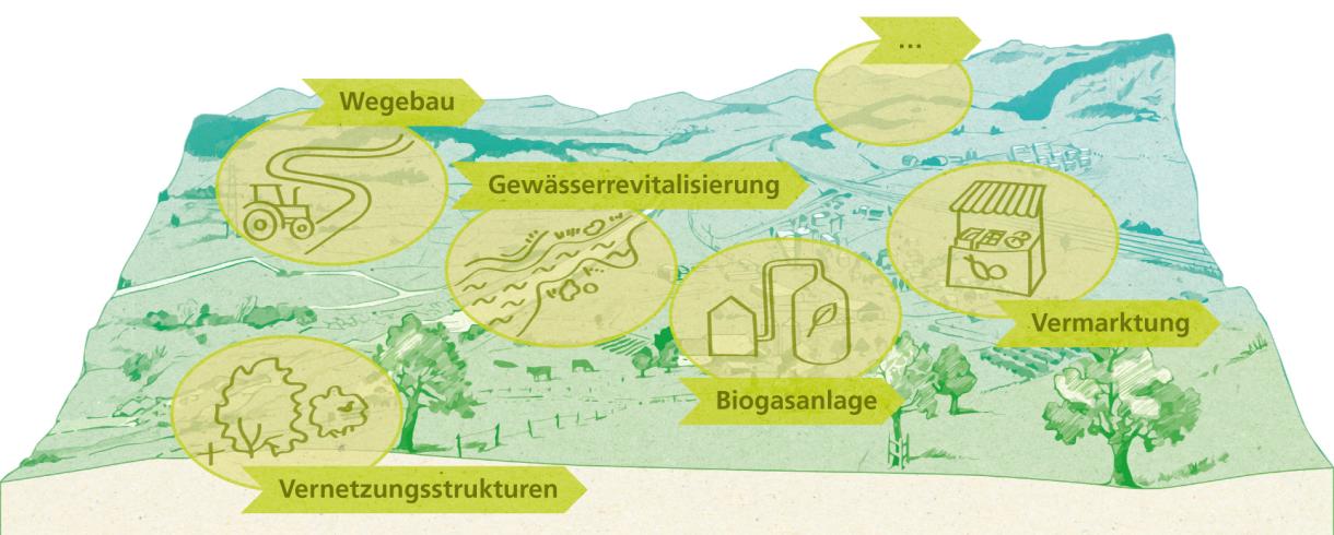 Entwicklungsprozess Ländlicher Raum (ELR)