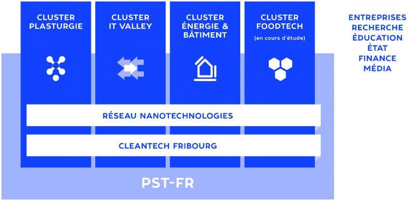 Pôle scientifique et technologique du canton de Fribourg (PST- FR) (NRP-Projekt von 2012 bis 2015)